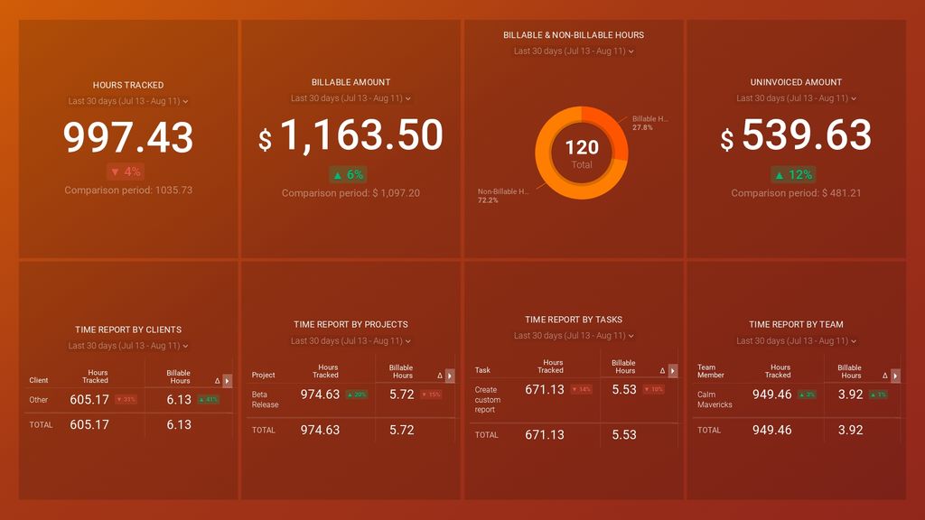 Payroll Metrics Dashboard example