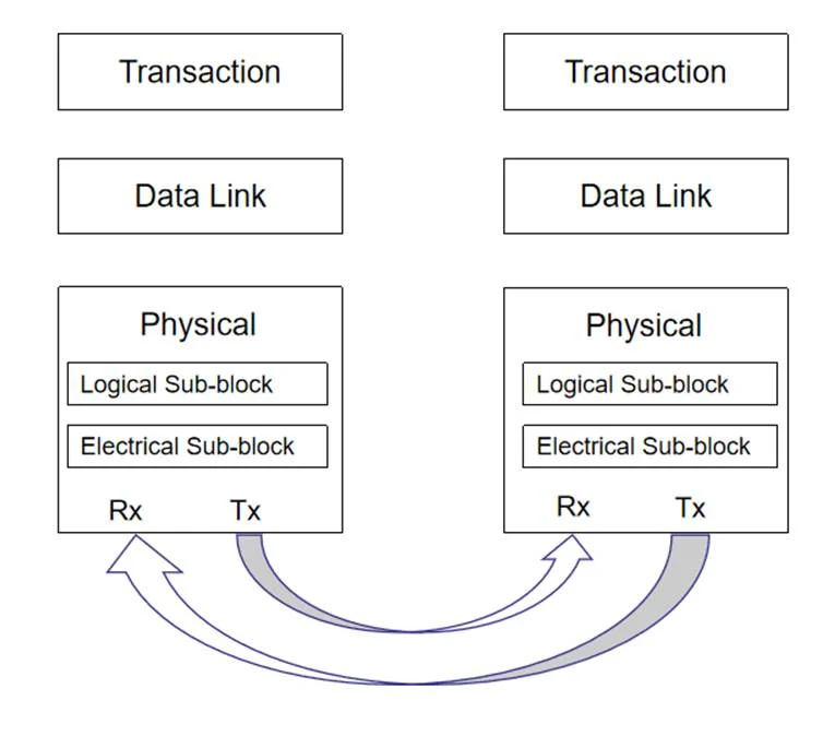 Diagram showing the position of link equalization within the PCIe architecture