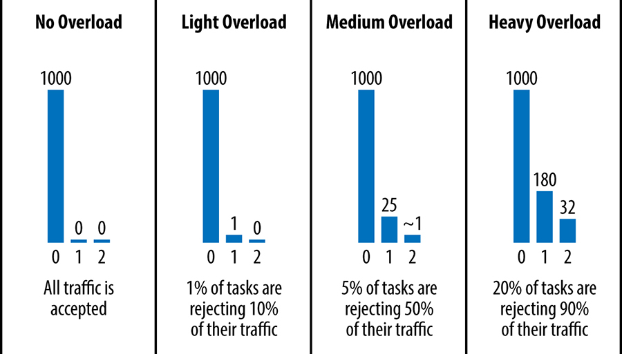 Histograms of attempts in various conditions