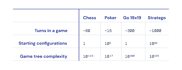 Game Analyticz: Stratego