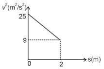 Acceleration