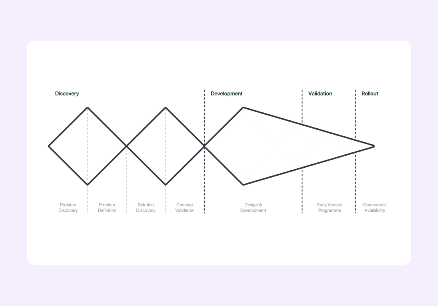 The Zendesk Triple Diagram