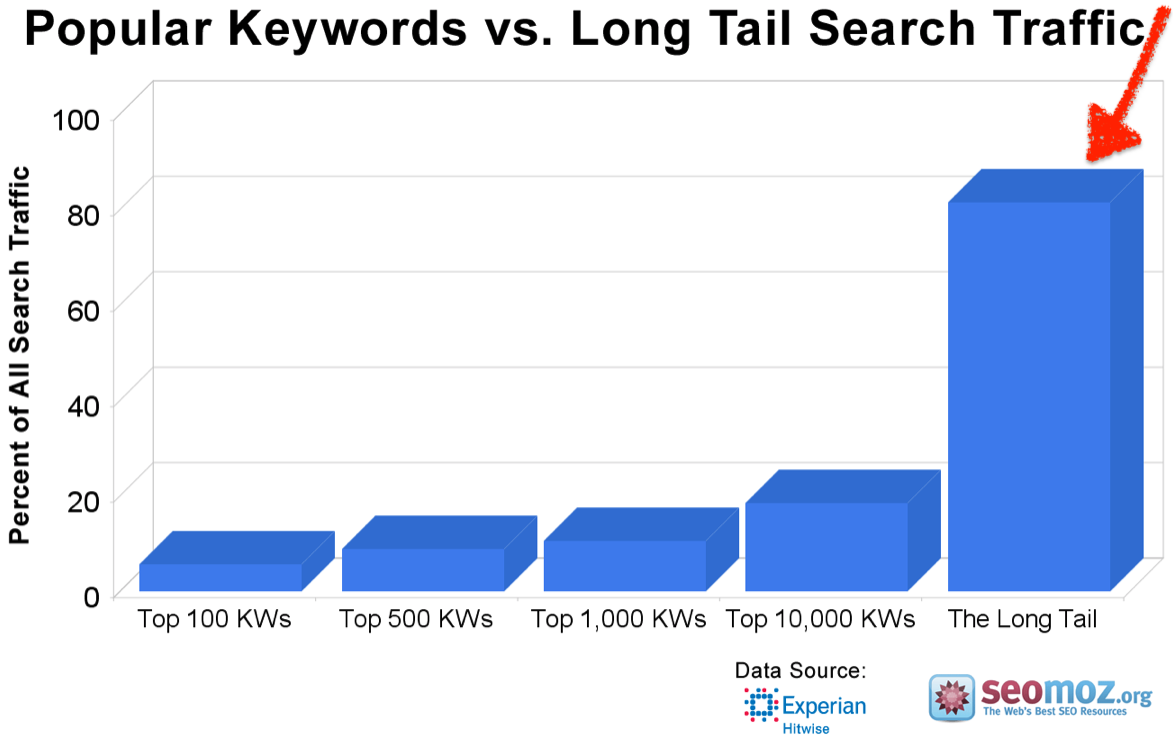 How to Find Profitable Keywords with Low Competition