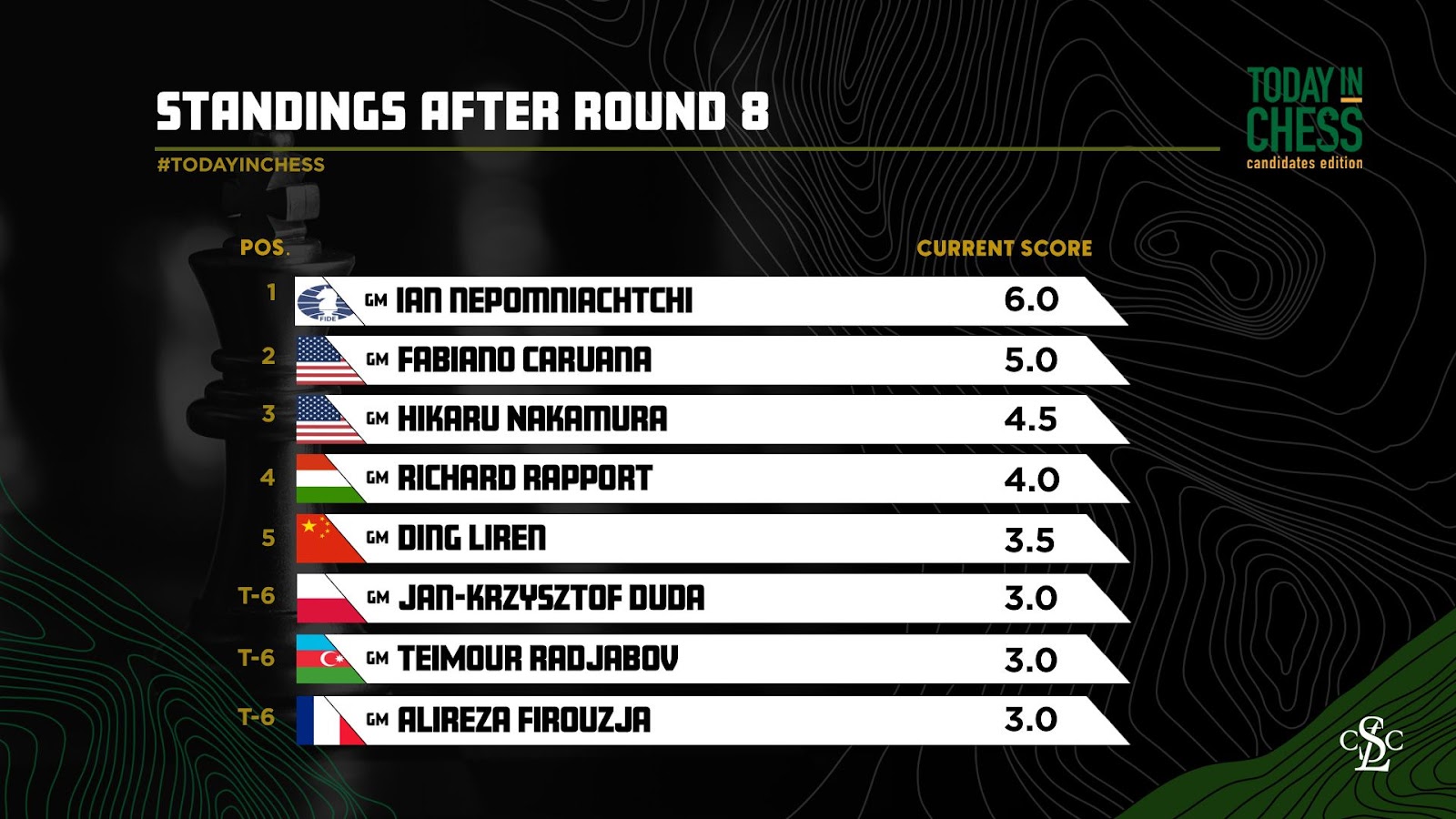 Ding beats Nakamura in the final round of the Candidates to finish in