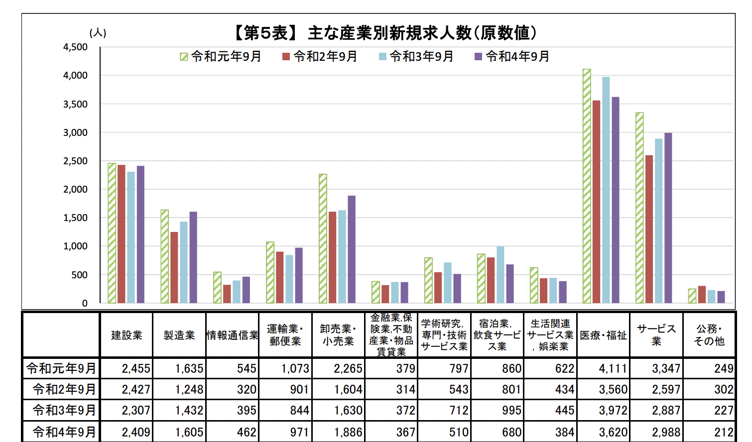 9月の宮城県の産業別の新規求人数