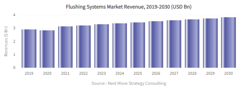 Bar graph of the flushing systems market revenue 2019 – 2030