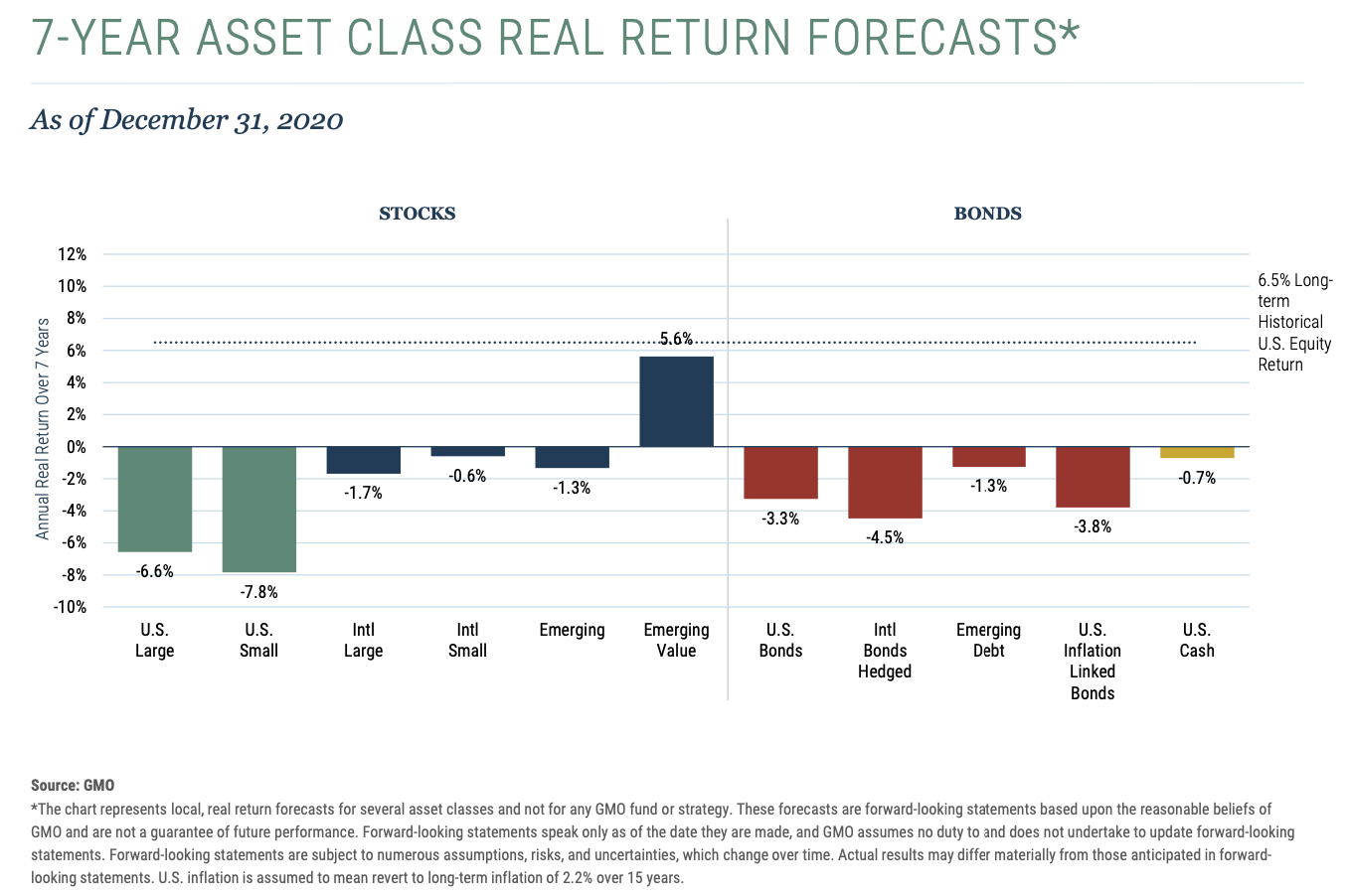 GMO Stock and Bond forecast