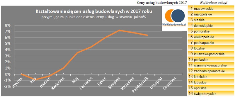 Zmiany cen usług budowlanych