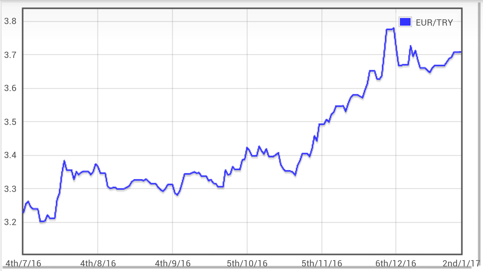 Turkish Lira Chart Euro