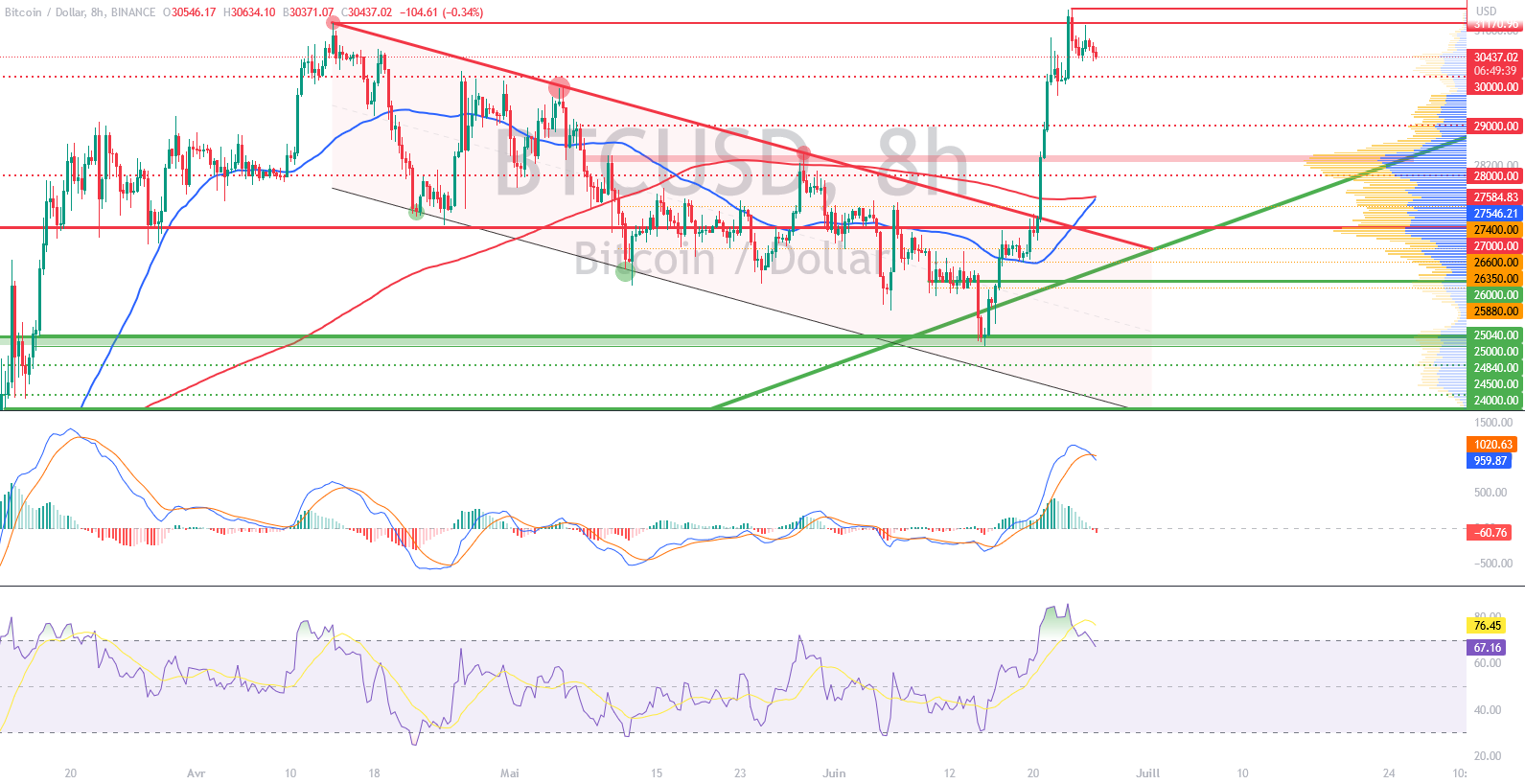 BTC/USD price chart in 8 hours
