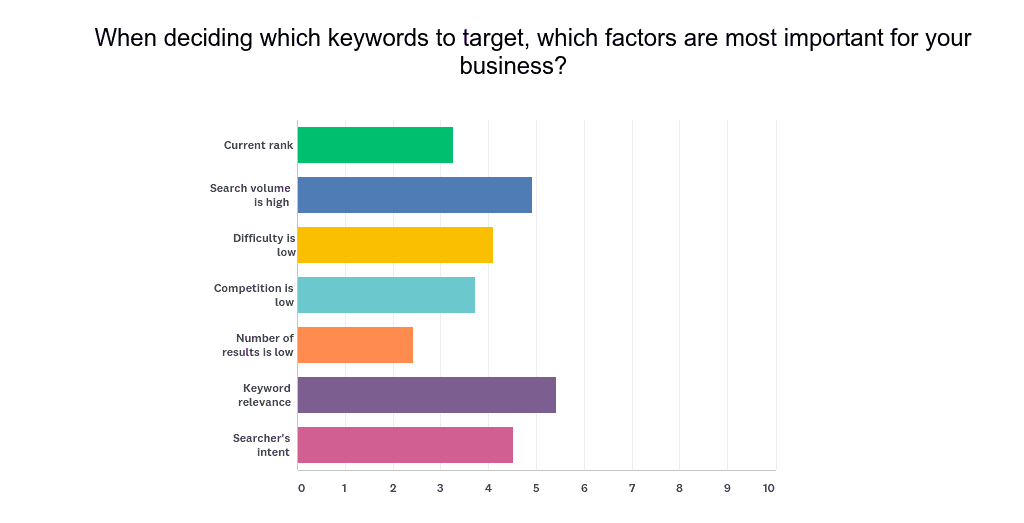 what are the most important factors in keyword analysis