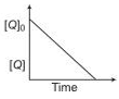 Rate law and rate constant