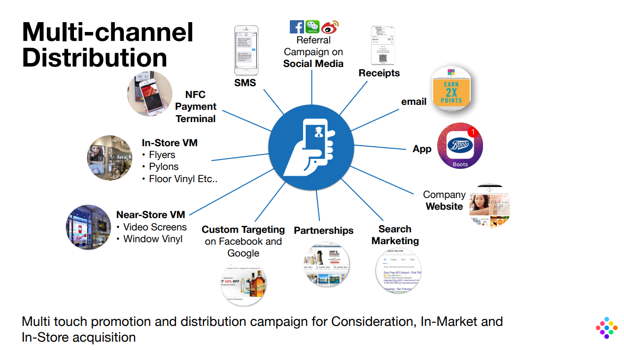 Multichannel distribution