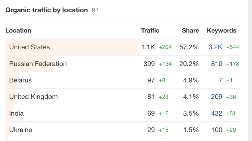 Link Building for a Web and Mobile App Development and Software Project: Increasing Traffic by 100% And Domain Rating by 16% - 3