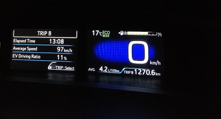 The Prius averaged an indicated 4.2l/100km on the 1270.6km trek.