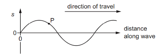 Displacement, speed, amplitude, wavelength, frequency and timeperiod