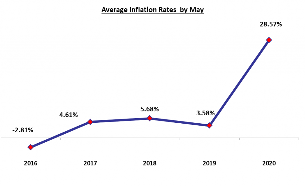 Lebanon’s Inflation Rate Hit a Record-high of 56.5% in May 2020