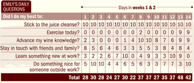 Examples of Daily Questions, and a 14-day table with marks from 1-10

Did I do my best to stick to the juice cleanse?
To exercise today?
To advance my wine knowledge?
To stay in touch with friends and family?
To learn something new at work?
To do something nice for someone outside work?