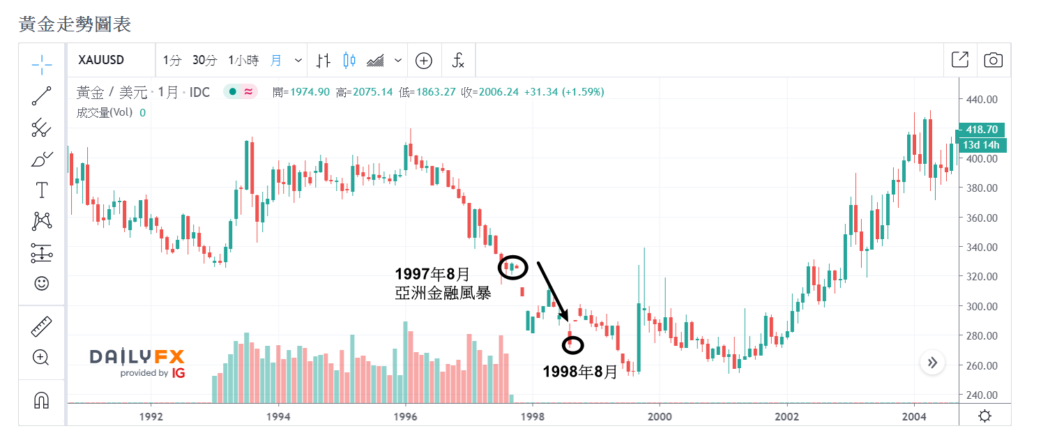 我不會投資黃金的原因：黃金根本不值錢