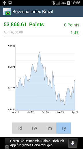 Quote for Bovespa Index Brazil