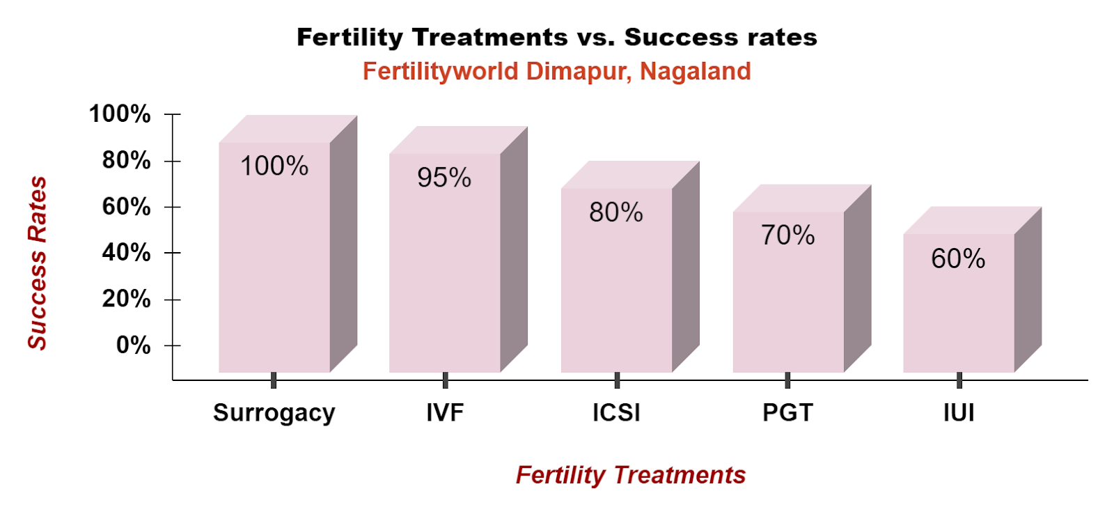 Fertility treatments success rates, Dimapur Nagaland