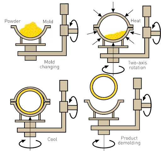 Rotational Molding Process