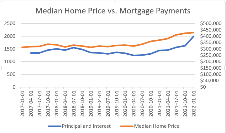 home prices vs payments