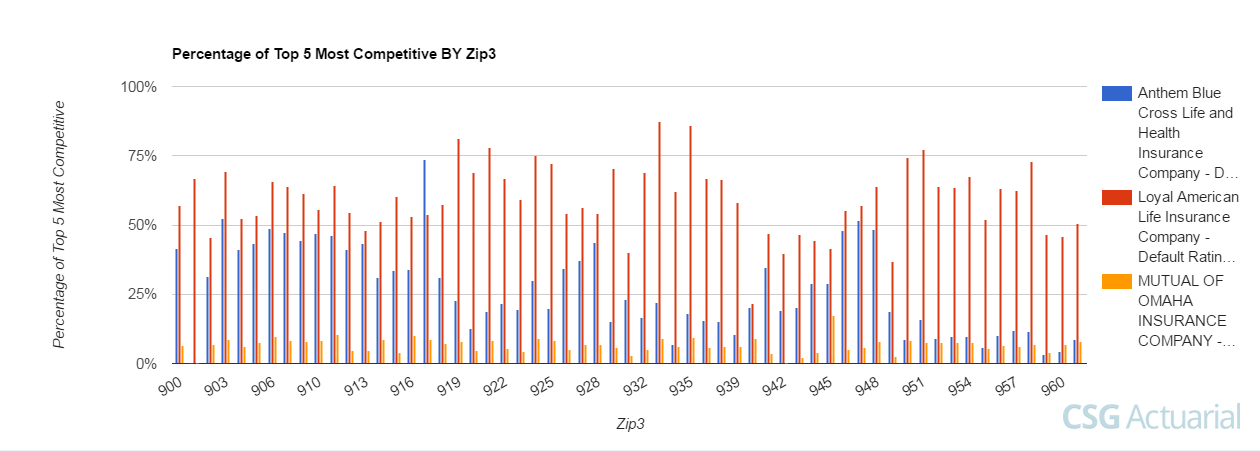 Percent Top 5 by Zip3