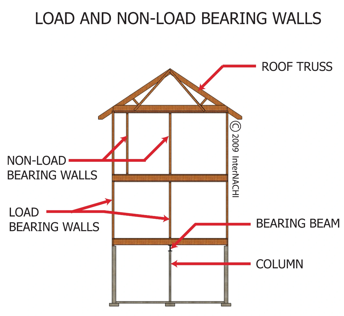 structural walls on top of structural beam