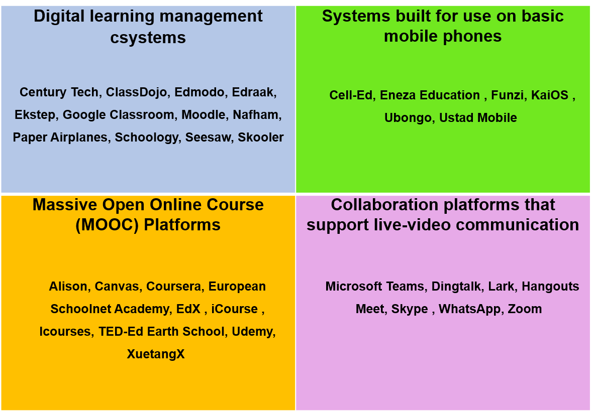 Covid-19 digital learning
