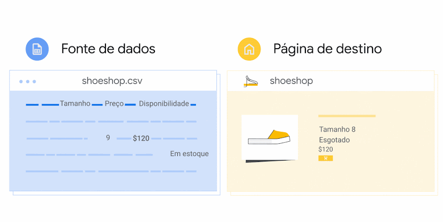 Animação mostrando uma fonte de dados de produtos ao lado de uma página de destino do produto, em que a disponibilidade do mesmo sapato não é igual.