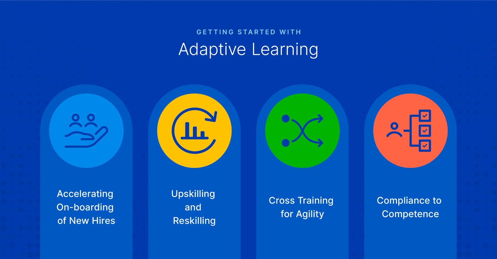 4 categories of adaptive learning with icons