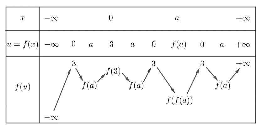 Cho hàm số (y = fleft( x right)) có đạo hàm trên (mathbb{R}) và có đồ thị là đường cong như hình vẽ. </p><p> <strong></strong> Đặt (gleft( x right) = 3fleft( {fleft( x right)} right) + 4). Số điểm cực trị của hàm số (gleft( x right)) là 3