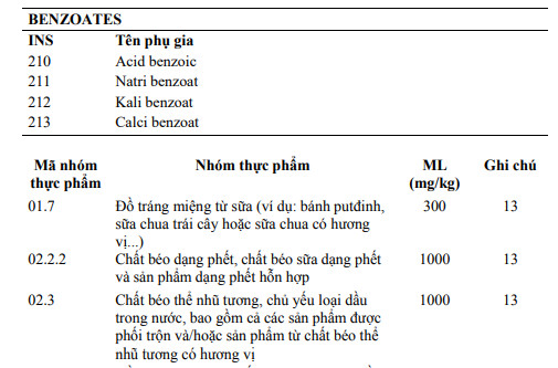 Bảng quy định hàm lượng sử dụng Sodium Benzoate cho từng nhóm sản phẩm