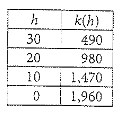 Functions