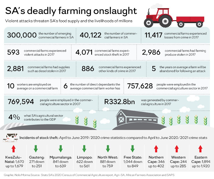 A breakdown of SA's farming sector, from the number of farmers and workers to income generated and how many people it supports. Click to enlarge.