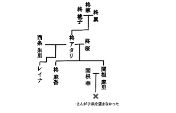 「柊家、関根家、西条家について＆麻里ちゃんの家系図」のメインビジュアル