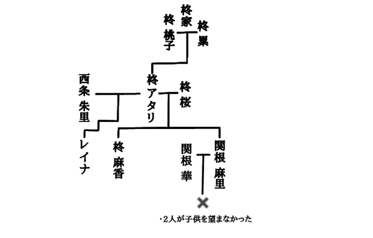 「柊家、関根家、西条家について＆麻里ちゃんの家系図」のメインビジュアル