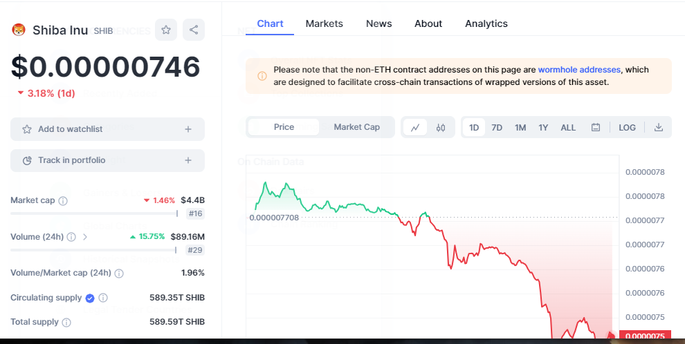 CRYPTONEWSBYTES.COM MviP-0E32buelwwjl6VeaHYBKXtmWJlpJvaUkiUq59-HuaT8W0Rm6AsMcjTCuoZAKfs6r-VRdVz9xtAGPJY-ysxX450FWclJ4x5KUMO2oQp0Qhmiv2n_qYVLSz_J4HCij-dzV1Vk3P9L Why is Shiba Inu’s Price Falling Despite the Growth in Shibarium?  