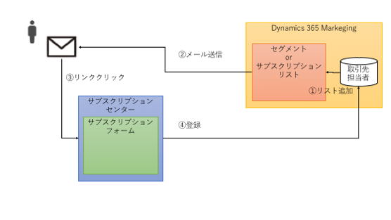 メールマーケティングの流れ