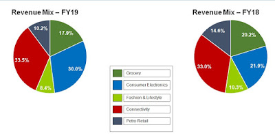 Jio Revenue Mix