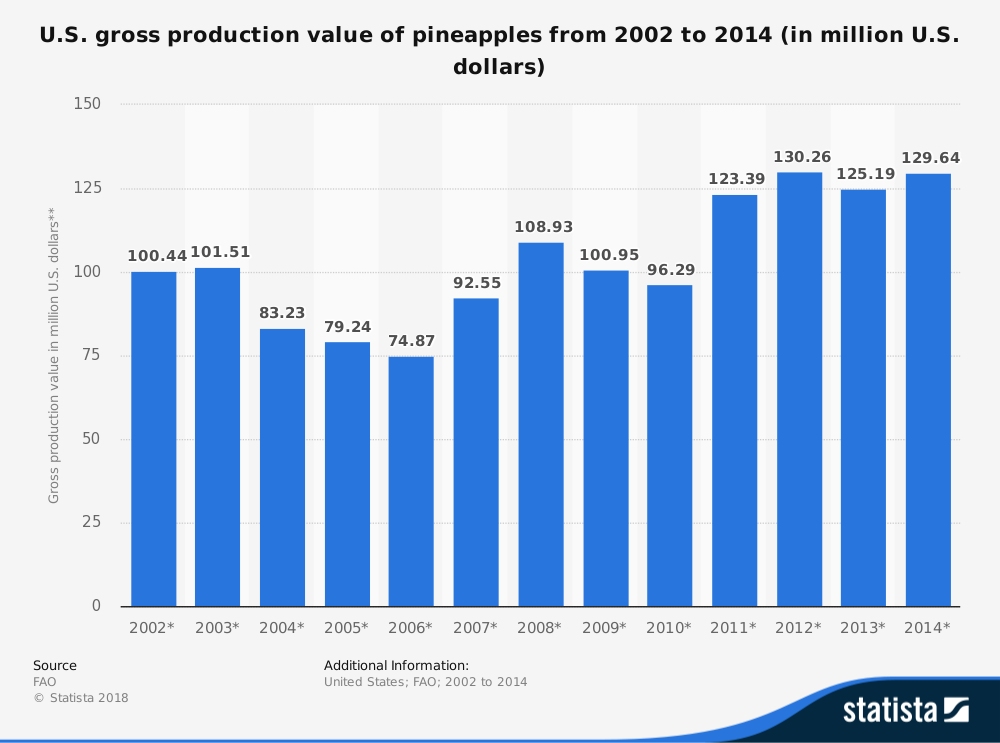 Estadísticas de la industria de la piña Valor de la producción de Estados Unidos