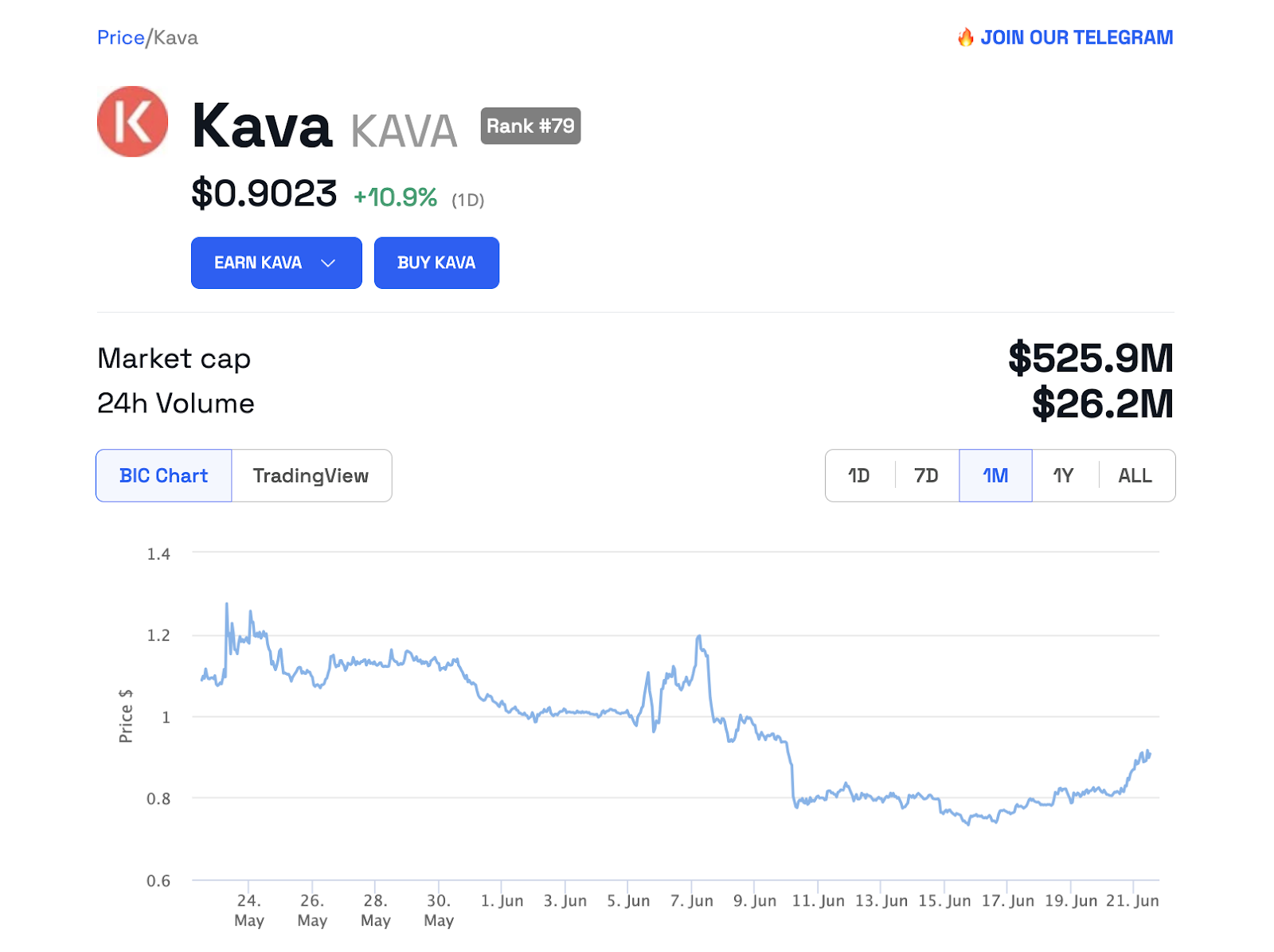 KAVA Price chart