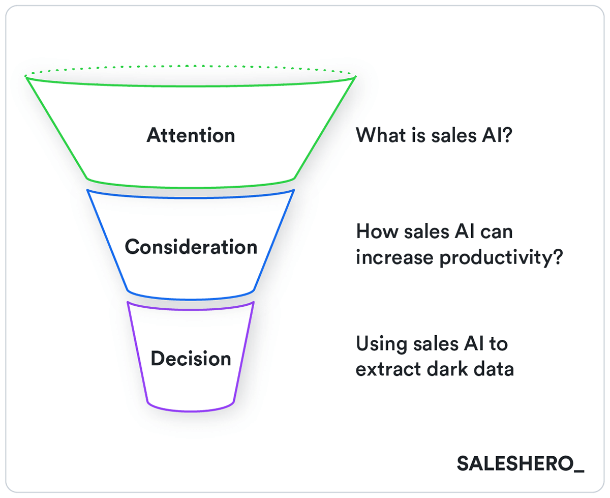 buyer's journey top of the funnel visual