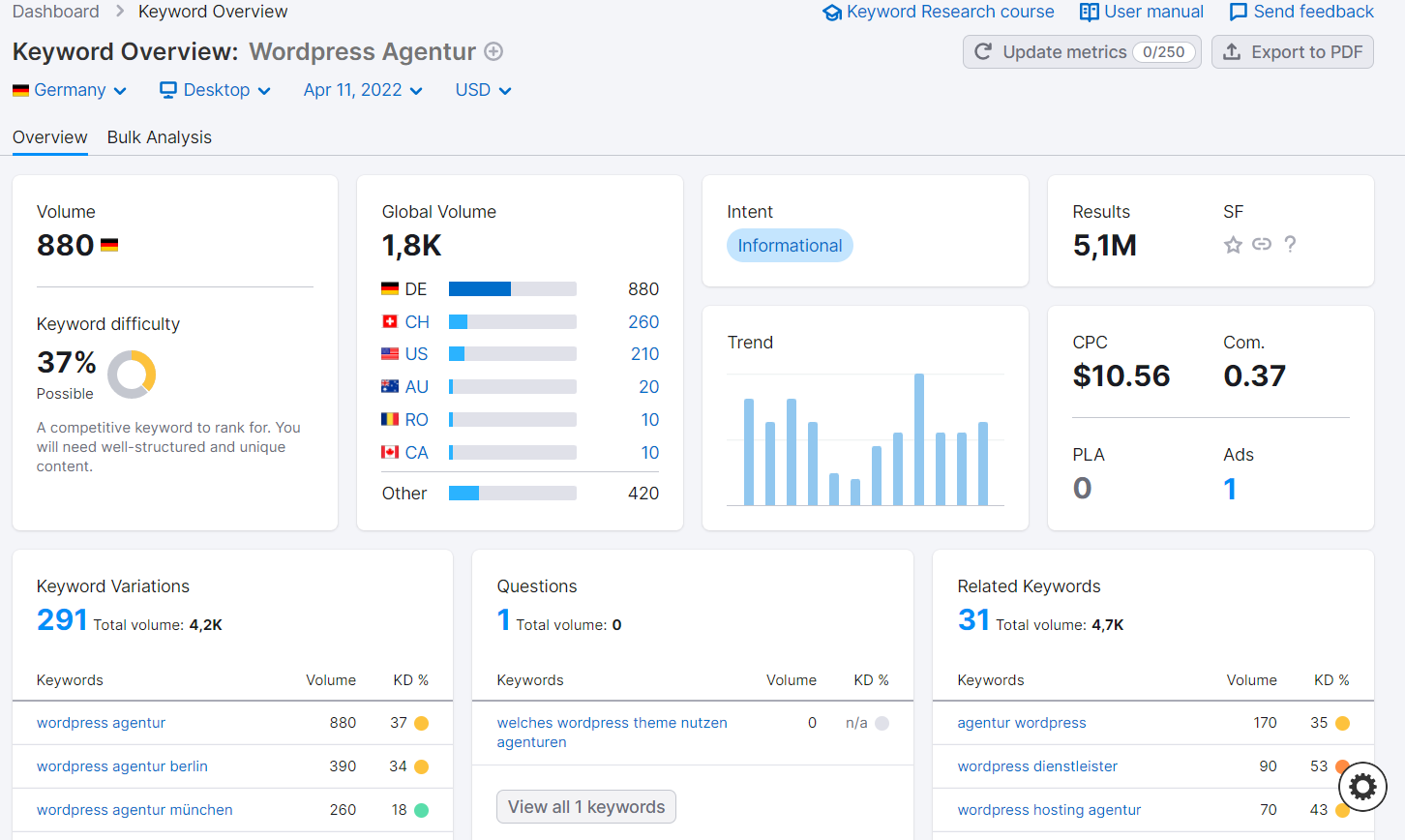 SemRush ranking difficulty - Evergreen Content