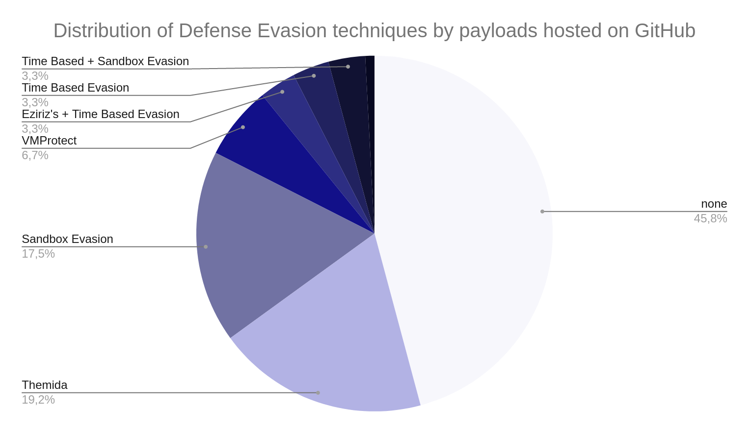Distribution of Defense Evasion techniques implemented by payloads hosted on GitHub (SEKOIA.IO)