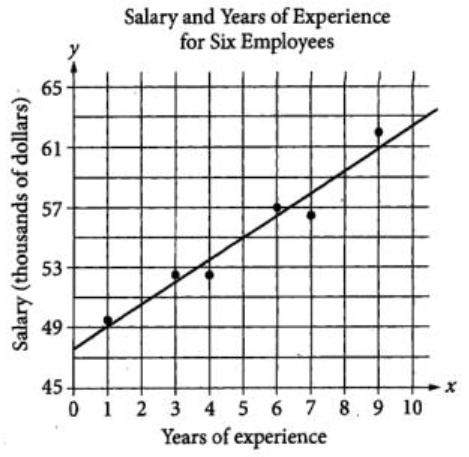 Scatter Plots and Sampling