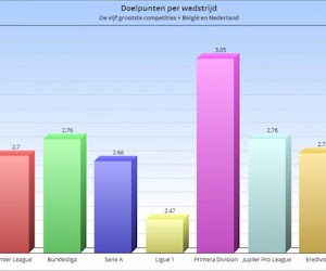 Wat is de meest attractieve competitie in Europa?