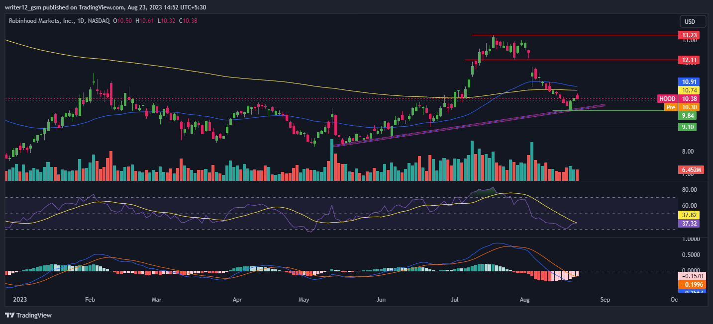 HOOD Stock Forecast: BUY, Sell, Or Hold Robinhood in 2023?