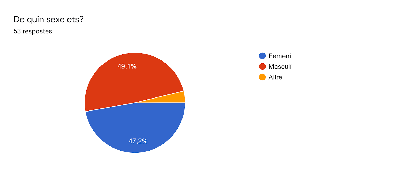 Gràfic de respostes de Formularis. Títol de la pregunta: De quin sexe ets?. Nombre de respostes: 53 respostes.